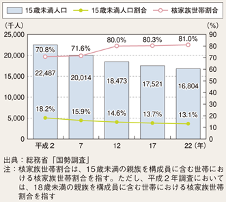 図II-4　15歳未満人口等の推移（平成2～22年）