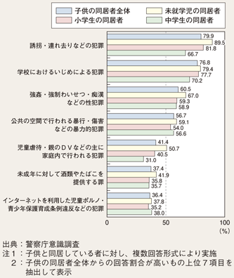 図II-6　子供にとって大きな脅威となっている主な犯罪