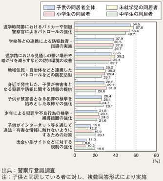 図II-7　子供が犯罪の被害者になりにくい社会を実現するために警察が行うべきこと