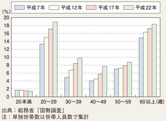 図II-9　女性の年齢別人口に占める単独世帯割合の推移（平成7～22年）