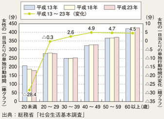 図II-10　女性の単独行動時間の推移（平成13～23年）