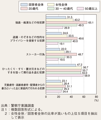 図II-11　自分自身が被害に遭う不安を感じている主な犯罪