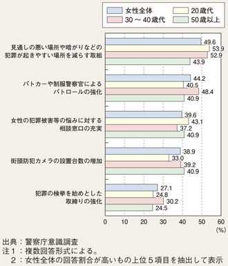 図II-12　女性が犯罪の被害者になりにくい社会を実現するために警察が行うべきこと