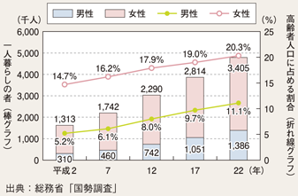 図II-14　一人暮らしの高齢者の動向（平成2～22年）