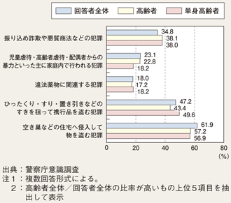 図II-16　自分自身が被害に遭う不安を感じている主な犯罪