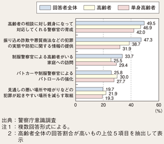 図II-17　高齢者が犯罪の被害者になりにくい社会を実現するために警察が行うべきこと