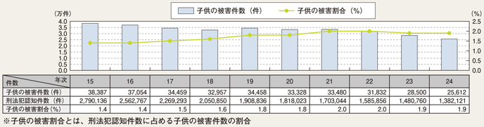 図II-18　子供（13歳未満の者）の被害件数等の推移（平成15～24年）