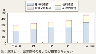 図II-22　児童虐待事件の態様別検挙件数の推移（平成20～24年）