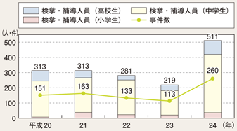 図II-23　いじめに起因する事件の検挙・補導状況の推移（平成20～24年）