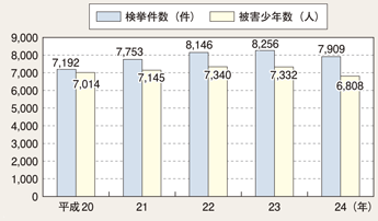 図II-25　福祉犯の検挙件数等の推移（平成20～24年）