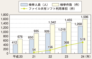 図II-26　児童ポルノ事犯の検挙状況等の推移（平成20～24年）