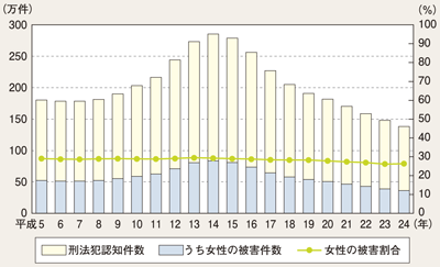 図II-34　刑法犯認知件数及び女性の被害割合等の推移（平成5～ 24 年）