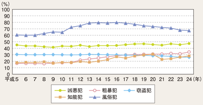 図II-35　包括罪種別女性の被害割合の推移（平成5～ 24 年）