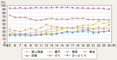 図II-36　主な罪種・手口別女性の被害割合の推移（平成5～ 24年）