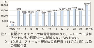 図II-37　ストーカー事案の認知件数の推移（平成12～24年）