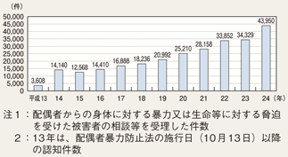 図II-38　配偶者からの暴力事案の認知件数の推移（平成13～24年）