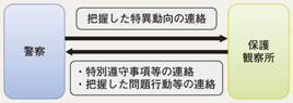 図II-40　保護観察所との連携