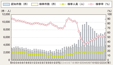 図II-41　強制わいせつの認知、検挙状況の推移（昭和41～平成24年）