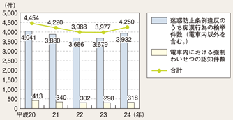 図II-42　痴漢事犯の検挙状況等の推移（平成20～24年）