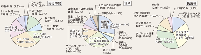 図II-43　盗撮事犯の犯行時間、場所、供用物別検挙件数（平成24年）