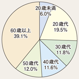 図II-44　女性の年齢別ひったくり被害の割合（平成24年）