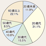 図II-45　女性の年齢別すり被害の割合（平成24年）