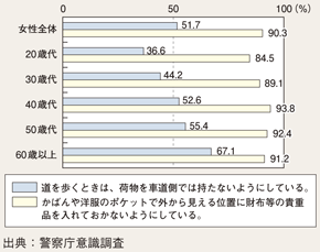 図II-46　女性の年齢別防犯意識