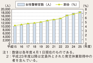 図II-47　都道府県警察の女性警察官数及び警察官に占める女性警察官の割合の推移（平成15～25年度）