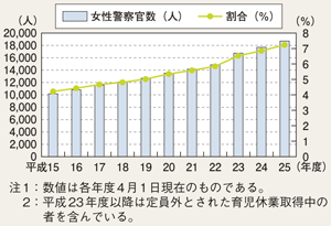 図II-47 都道府県警察の女性警察官数及び警察官に占める女性警察官の割合の推移(平成15~25年度)