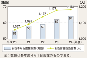 図II-48　女性専用留置施設数及び女性留置担当官数の推移（平成20～24年度）