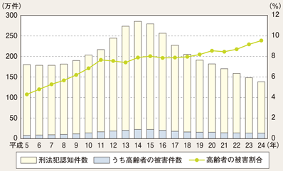 図II-49　刑法犯認知件数及び高齢者の被害割合等の推移（平成5～24年）