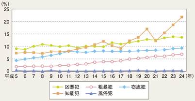 図II-50　包括罪種別高齢者の被害割合の推移（平成5～24年）