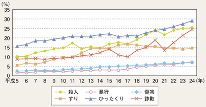 図II-51　主な罪種・手口別高齢者の被害割合の推移（平成5～24年）