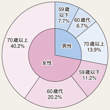 図II-52　特殊詐欺の被害者年齢・性別割合（平成24年）