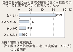 図II-53　振り込め詐欺被害者の防犯意識