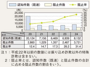 図II-54　特殊詐欺の認知件数と阻止件数の推移（平成20～24年）