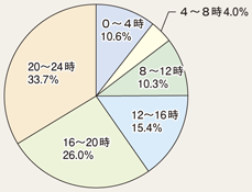 図II-57　ひったくりの時間帯別被害割合（全体）