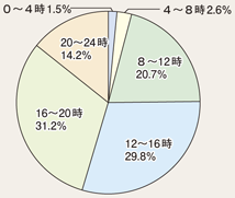 図II-58　ひったくりの時間帯別被害割合（高齢者）
