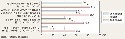 図II-59　高齢者の防犯意識