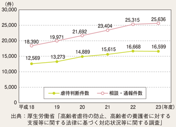 図II-60　養護者による高齢者虐待の相談・通報件数等（平成18～23年度）