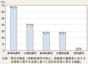 図II-61　養護者による高齢者虐待の種別・類型（平成23年度）