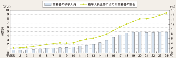 図II-62　高齢者の刑法犯検挙人員及び高齢者の割合の推移（平成元～24年）