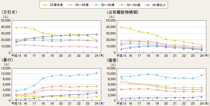 図II-63　年齢層別検挙人員の推移（平成15～24年）