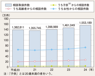 図II-65　相談取扱件数の推移（平成20～24年）