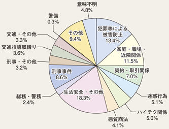 図II-66 相談内容の内訳(平成24年)
