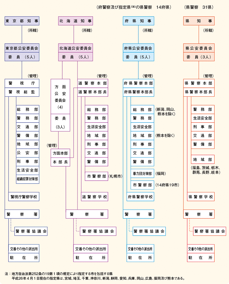 図表1－2　都道府県の警察組織