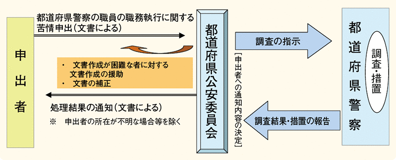 図表1－5　苦情申出制度の概要