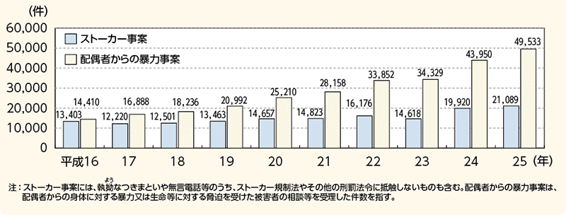 図表2－1　ストーカー事案及び配偶者からの暴力事案の認知件数の推移（平成16～25年）