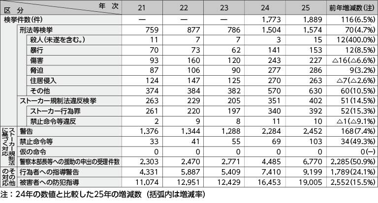 図表2－2　ストーカー事案への対応状況の推移（平成21～25年）