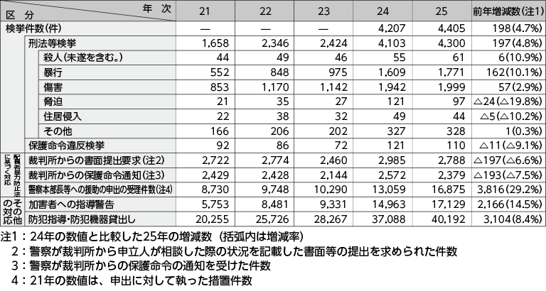 図表2－3　配偶者からの暴力事案への対応状況の推移（平成21～25年）